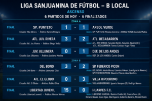 Libertad Juvenil hizo historia con una goleada récord y hubo partidazos en el Ascenso sanjuanino