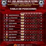 Independiente goleó, se escapó en la cima y dio un paso firme hacia el ascenso en la Liga Jachallera